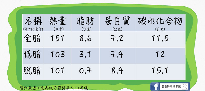 ▲各式牛奶營養成分。（製圖／營養師簡鈺樺）